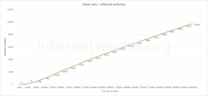 Alexa rank and cumulated vulnerable websites