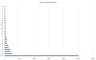 Distribution von diffrent TLDs